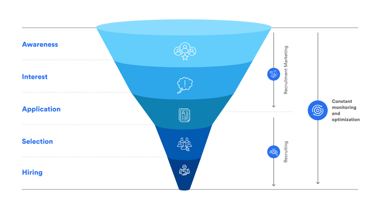 Employer Branding Recruiting Funnel