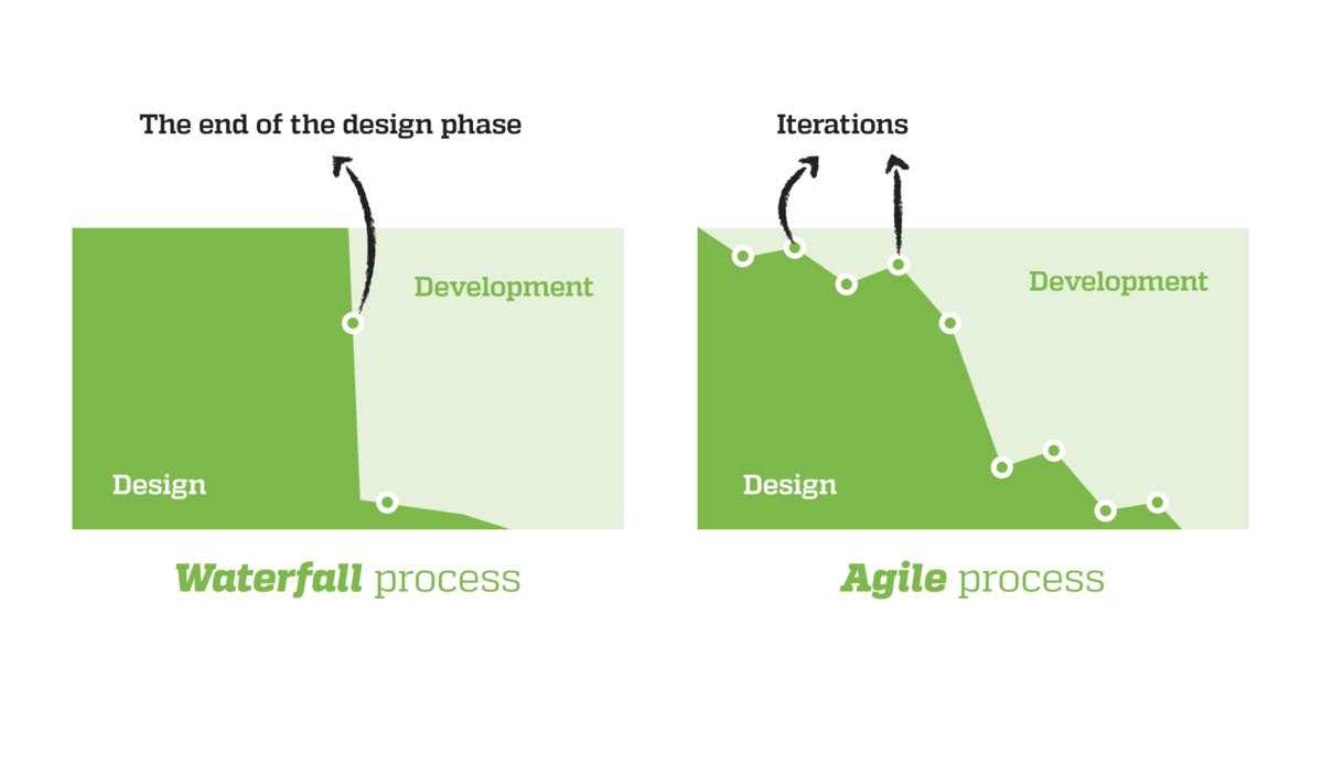 2020-04-tomato_waterfall-agile