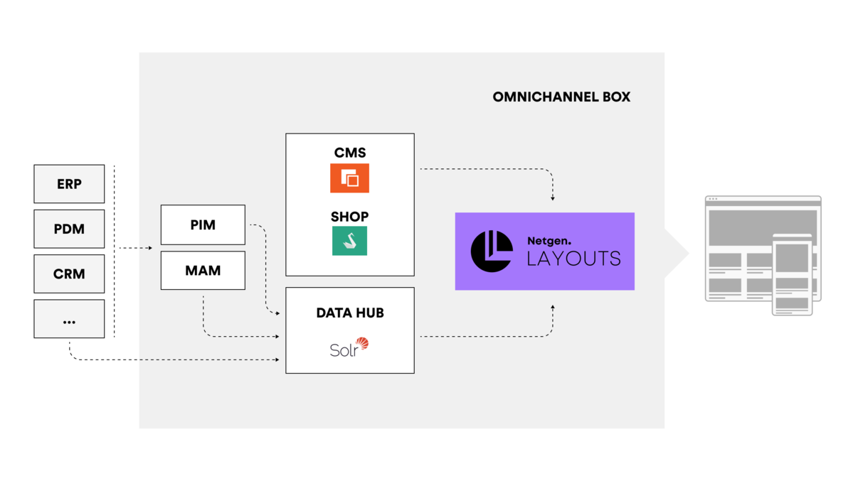 Case Study: How Netgen Layouts Helped To Build A Flexible B2B Catalogue ...