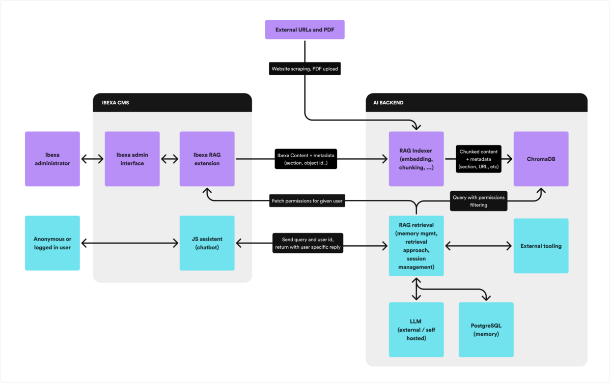 2025 Ibexa_rag_diagram