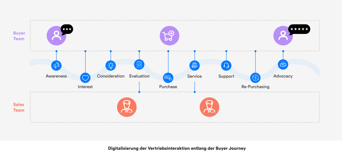 buyer-journey_de