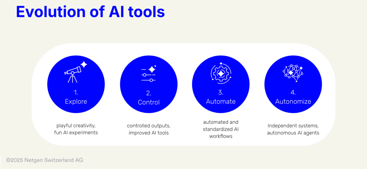 Evolution of AI tools