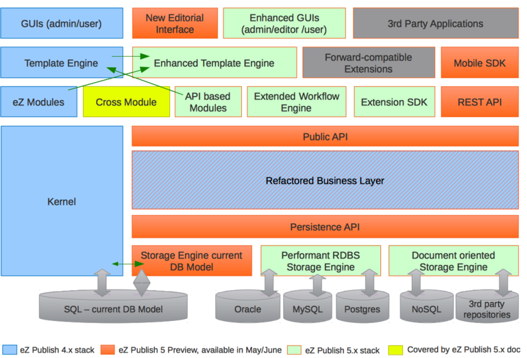 ez-publish-5-architechture